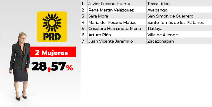 PRD alcaldes edomex