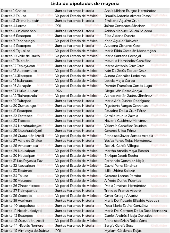 diputados mayoria