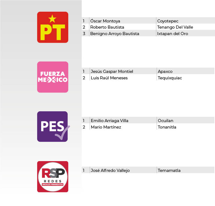 lista alcaldes edomex