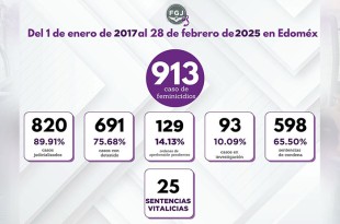 La Fiscalía Estatal ha logrado procesar el 75.68% de los responsables de feminicidios, con 598 sentencias condenatorias, y un descenso del 17.98% en estos crímenes en 2024