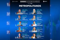 Ricardo Moreno encabezó el Ranking de Alcaldes de México en municipios metropolitanos.