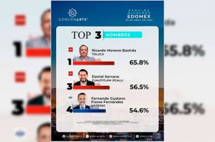 La encuesta de GobernArte destaca al edil como uno de los tres alcaldes mejor evaluados de Morena a nivel estatal.