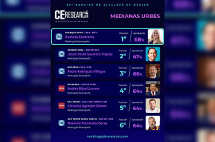 Dicha encuesta se llevó a cabo a través de entrevistas telefónicas robotizadas, entre el 17 y el 21 de mayo.