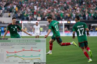 Aunque México será sede mundialista, el entusiasmo de la afición sigue lejos de los niveles registrados en Brasil 2014.