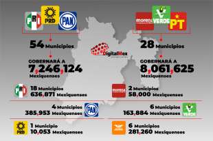 Resultados preliminares en Edoméx