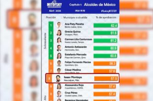 Isaac Montoya se ubicó entre los alcaldes mejor evaluados del país, según Mitofsky.