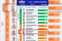 Isaac Montoya se ubicó entre los alcaldes mejor evaluados del país, según Mitofsky.