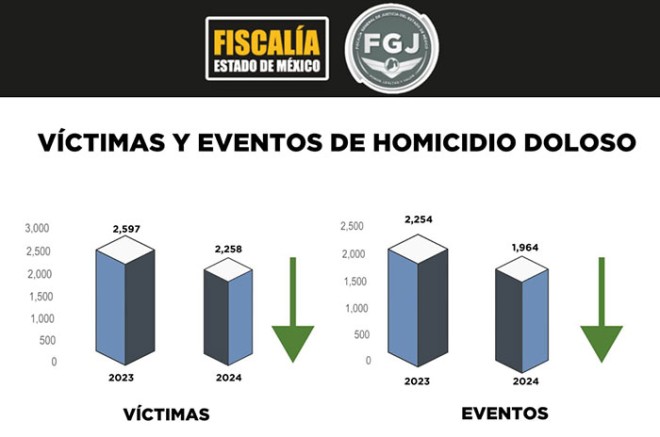 La tendencia histórica registrada en el año en el Edoméx, muestra que hubo menos delitos