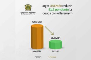 La deuda pasó de 420 millones de pesos, en mayo de 2021, a 36.8 millones de pesos, en abril de 2023.