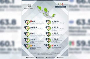 El edil de Toluca lidera capitales con 66.1% de aprobación, según GobernArte.