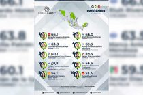 El edil de Toluca lidera capitales con 66.1% de aprobación, según GobernArte.