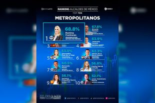 Con este resultado, Romina Contreras suma 27 ocasiones como la presidenta municipal mejor evaluada del país y 54 meses consecutivos como la número uno del Estado de México.