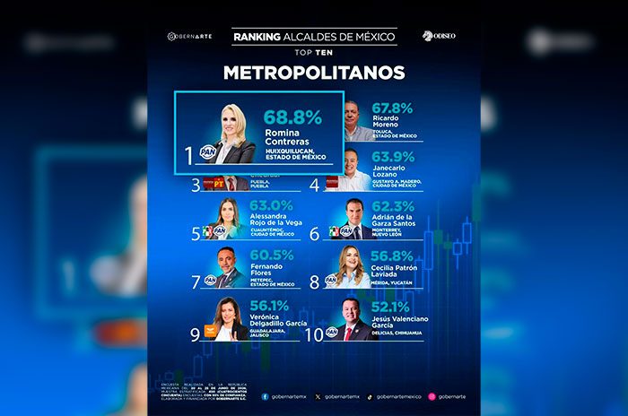 Con este resultado, Romina Contreras suma 27 ocasiones como la presidenta municipal mejor evaluada del país y 54 meses consecutivos como la número uno del Estado de México.